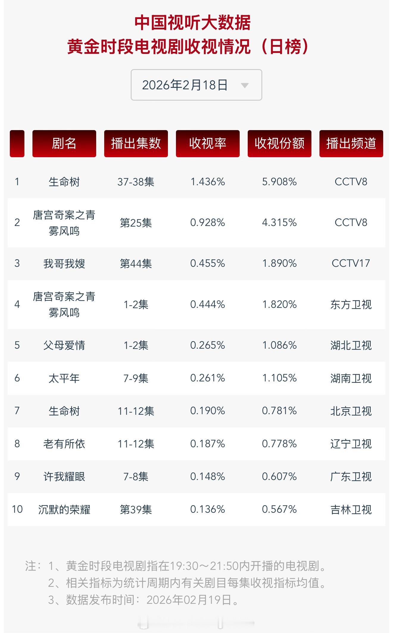 2026年02月18日中国视听大数据CVB黄金档电视剧收视率日榜TOP101 生