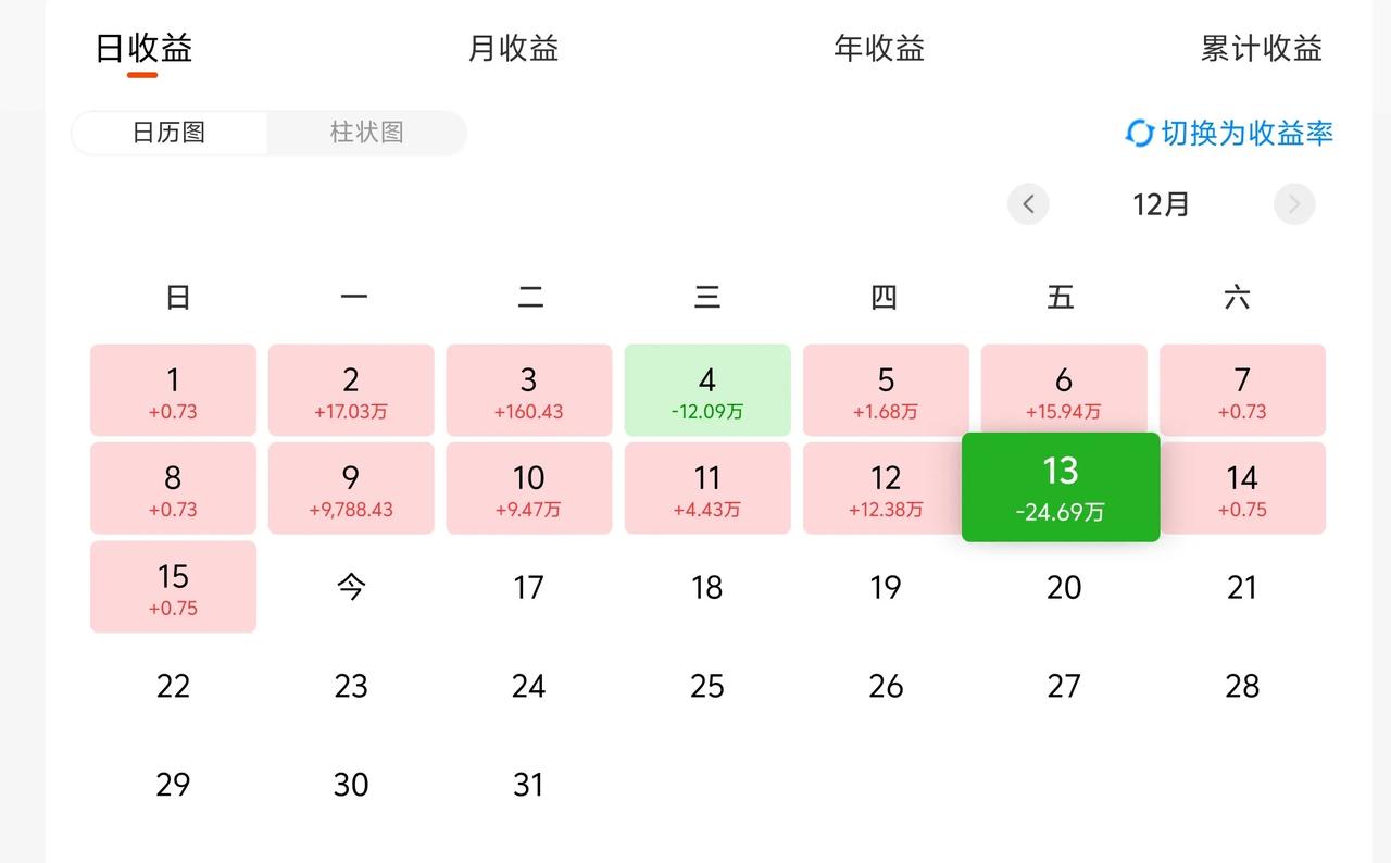 万日长投第2886天，昨天基金收益-24W+。
今天市场继续维持震荡，主要是对于
