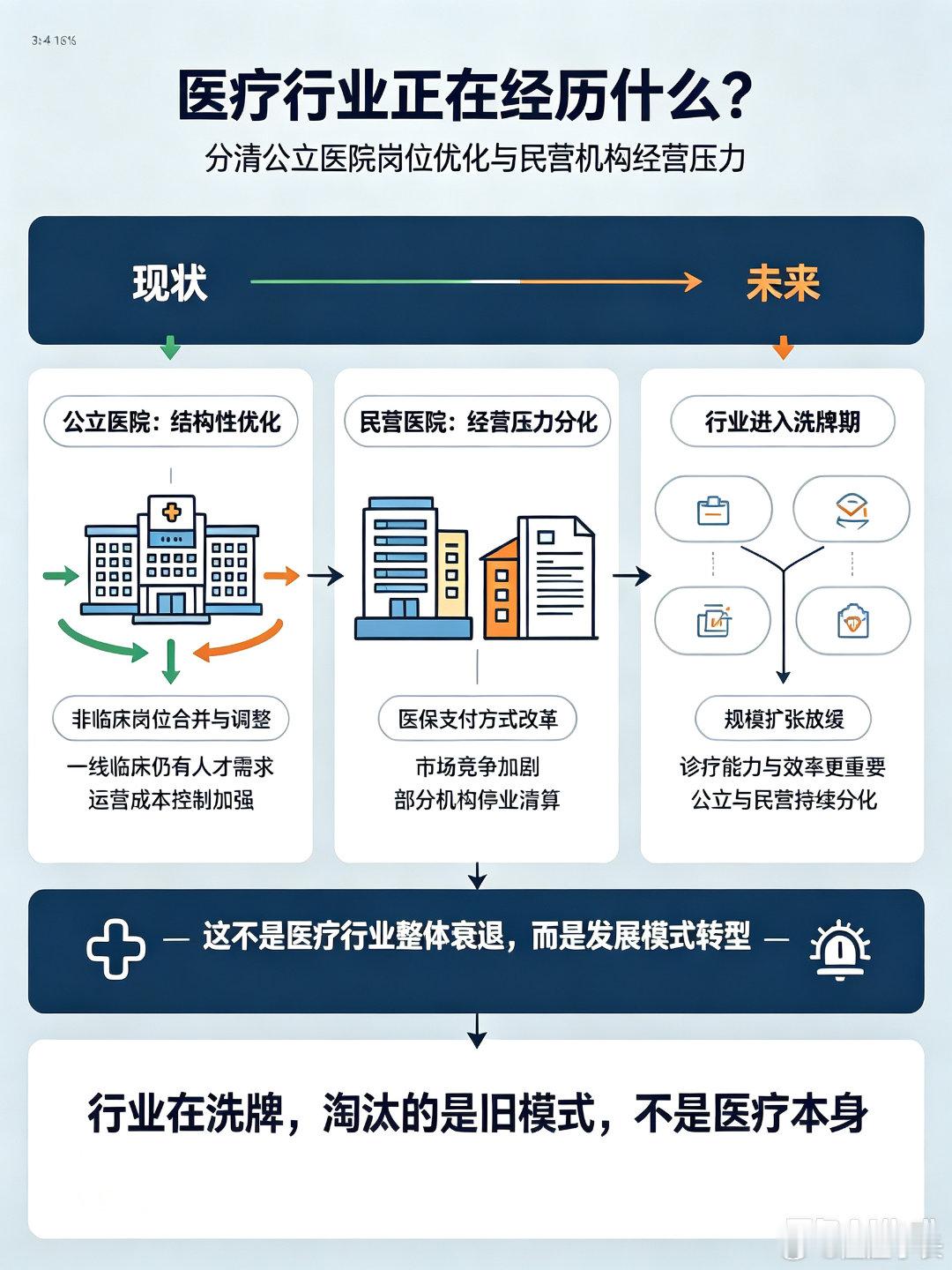三甲医院裁员 私立医院倒闭医疗行业近期的变动，需要分开理性看待。三甲医院并非大规