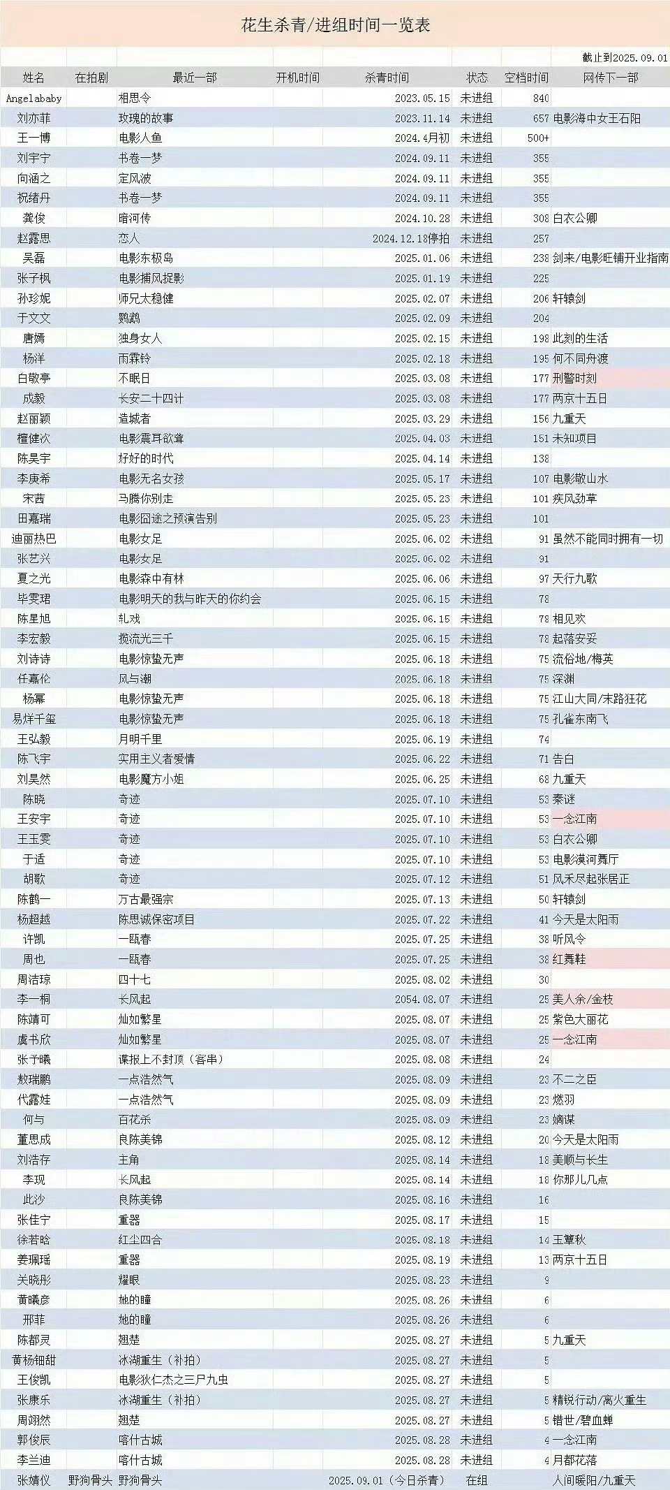 确实是影视寒冬了，生花进组出组统计 ​​​