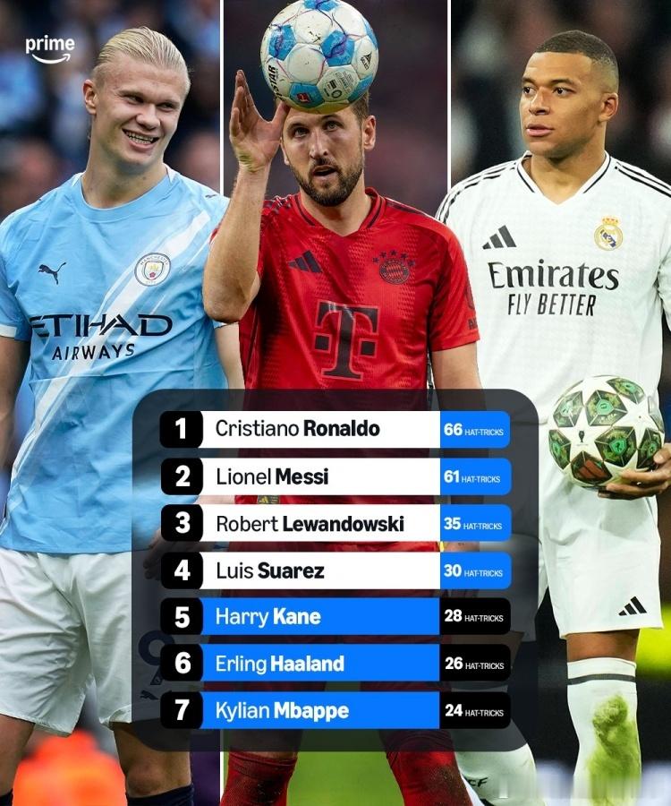 Prime Sport统计21世纪球员在俱乐部和国家队的戴帽次数👇1️⃣C罗—