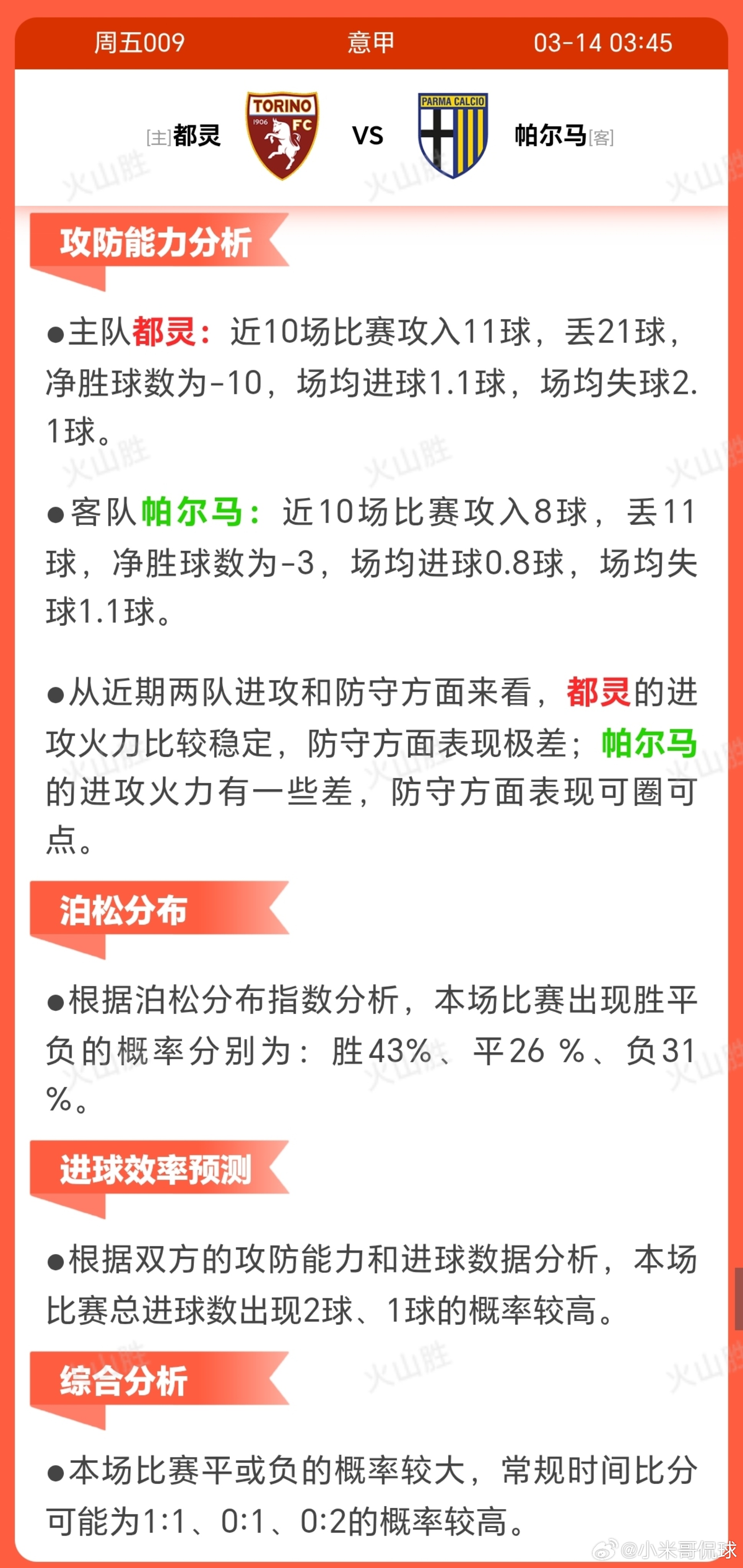 都灵VS帕尔马都灵积分排名第15位，近10场3胜1平6负，状态起伏较大，面临保级