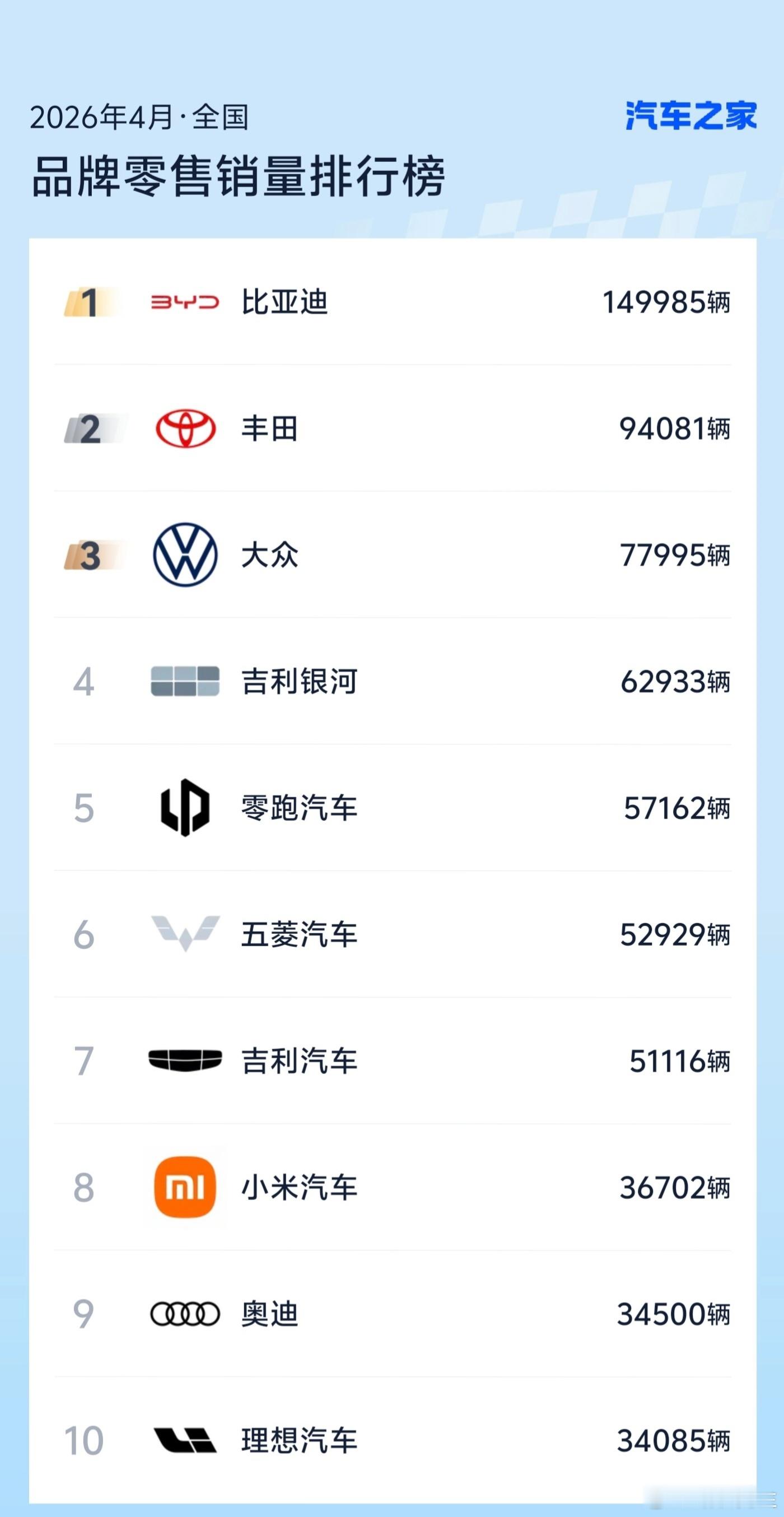 4月全国汽车品牌销量前十名。 