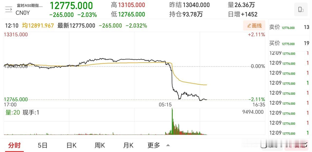 飞流直下三千尺，疑是银河落九天。
       挺有意思，A股一开盘便直线下跌，