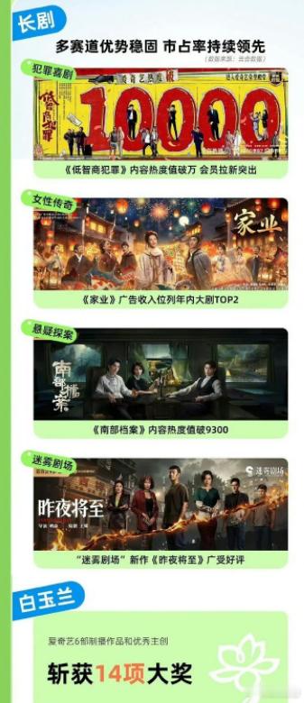 南部档案登爱奇艺q2财报爱奇艺2026Q2财报爱奇艺2026Q2财报！提到的长剧