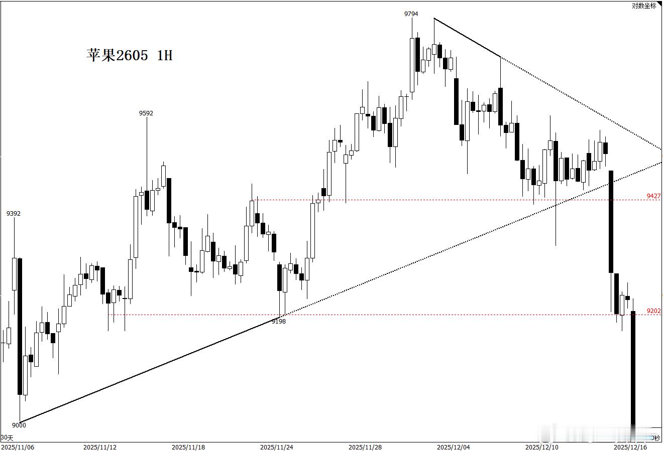这周要是吃上了苹果，还用看什么盘，可以直接关机睡大觉了。期货