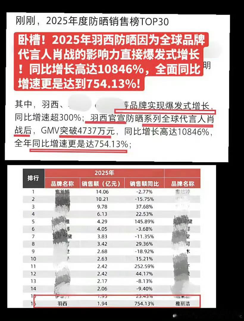 羽西品牌2025年防晒销售榜top3，该品牌在肖战代言期间销量爆发式增长，同比增