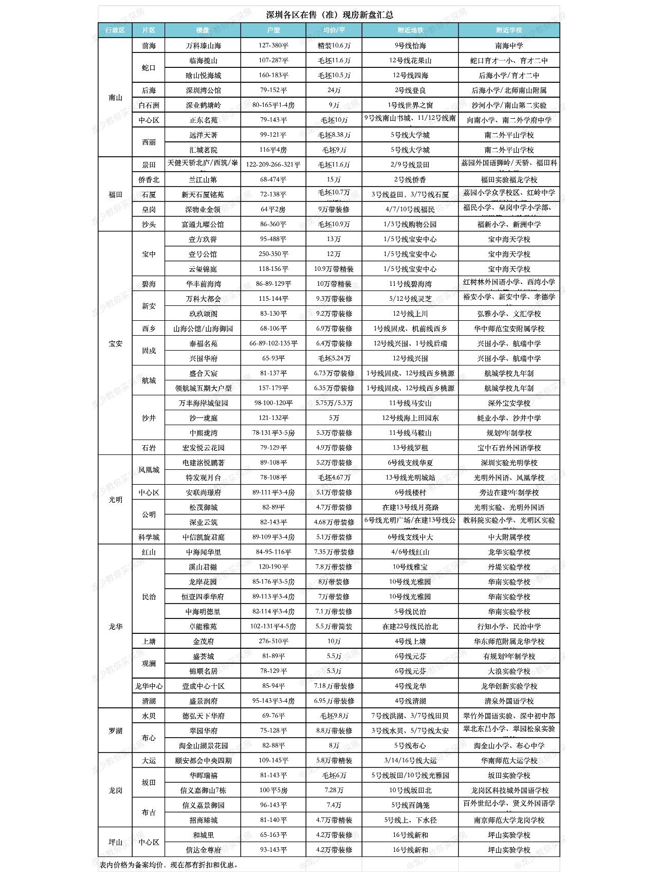 深圳各区在售（准）现房住宅新盘汇总