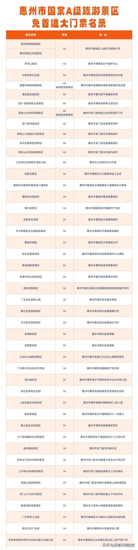 秋假期间可以去惠州玩玩了。
惠州50多个景区门票，从11月14日起，到11月22