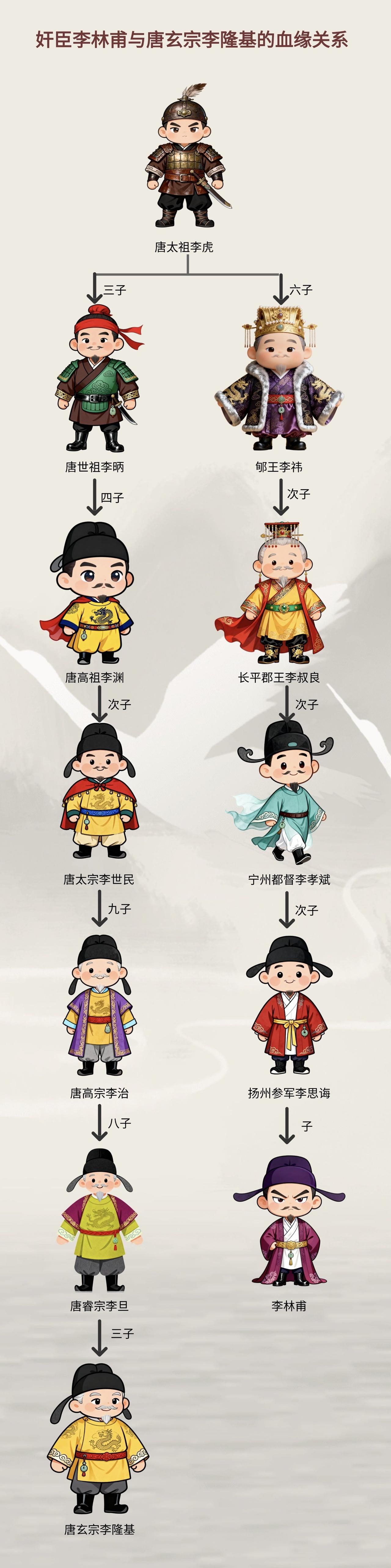 李林甫与唐玄宗李隆基的血缘关系图。

双方的血缘关系真是远啊，都出五服了，共同的