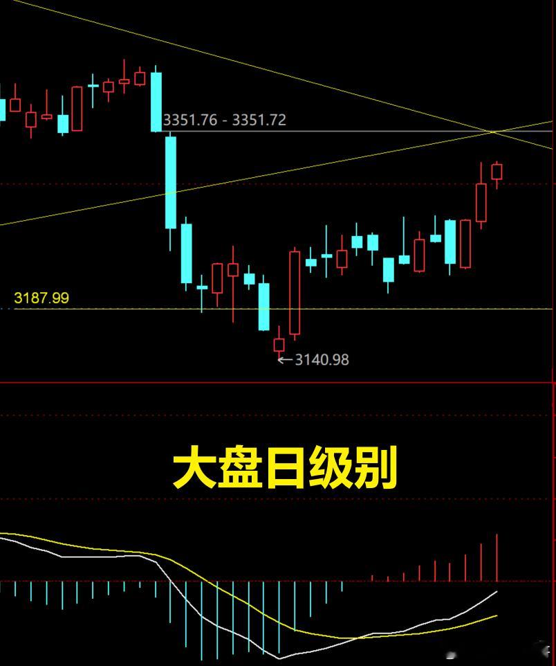 一月份我们一直围绕3187.99进行搏击，特别是1月13日快速跌破后形成日级别底