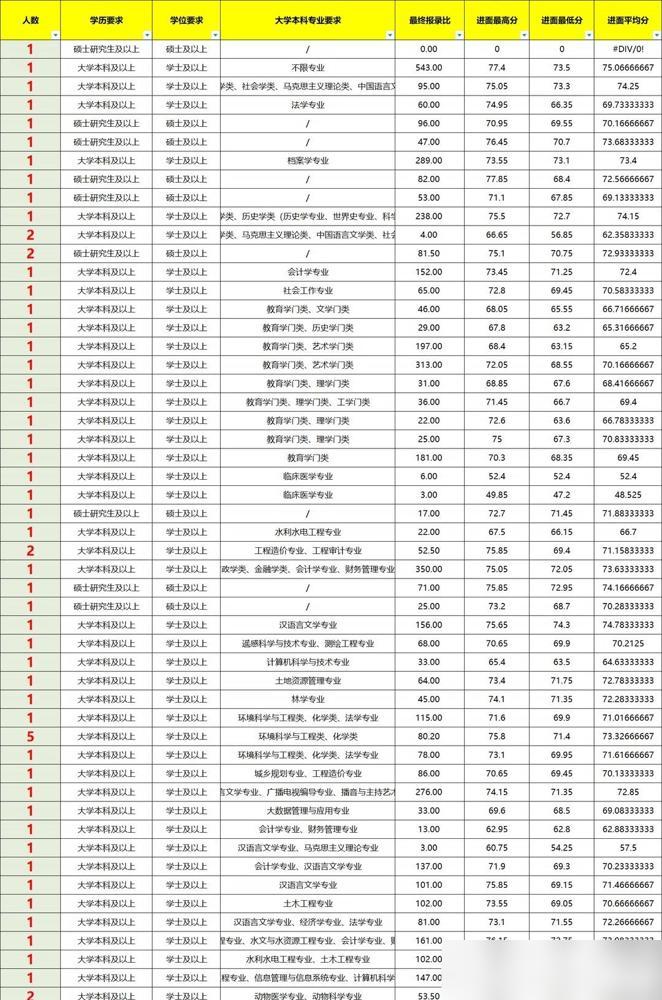 考聊城事业编，26年聊城156人，其中专科6人，本科131人，研究生19人，本科