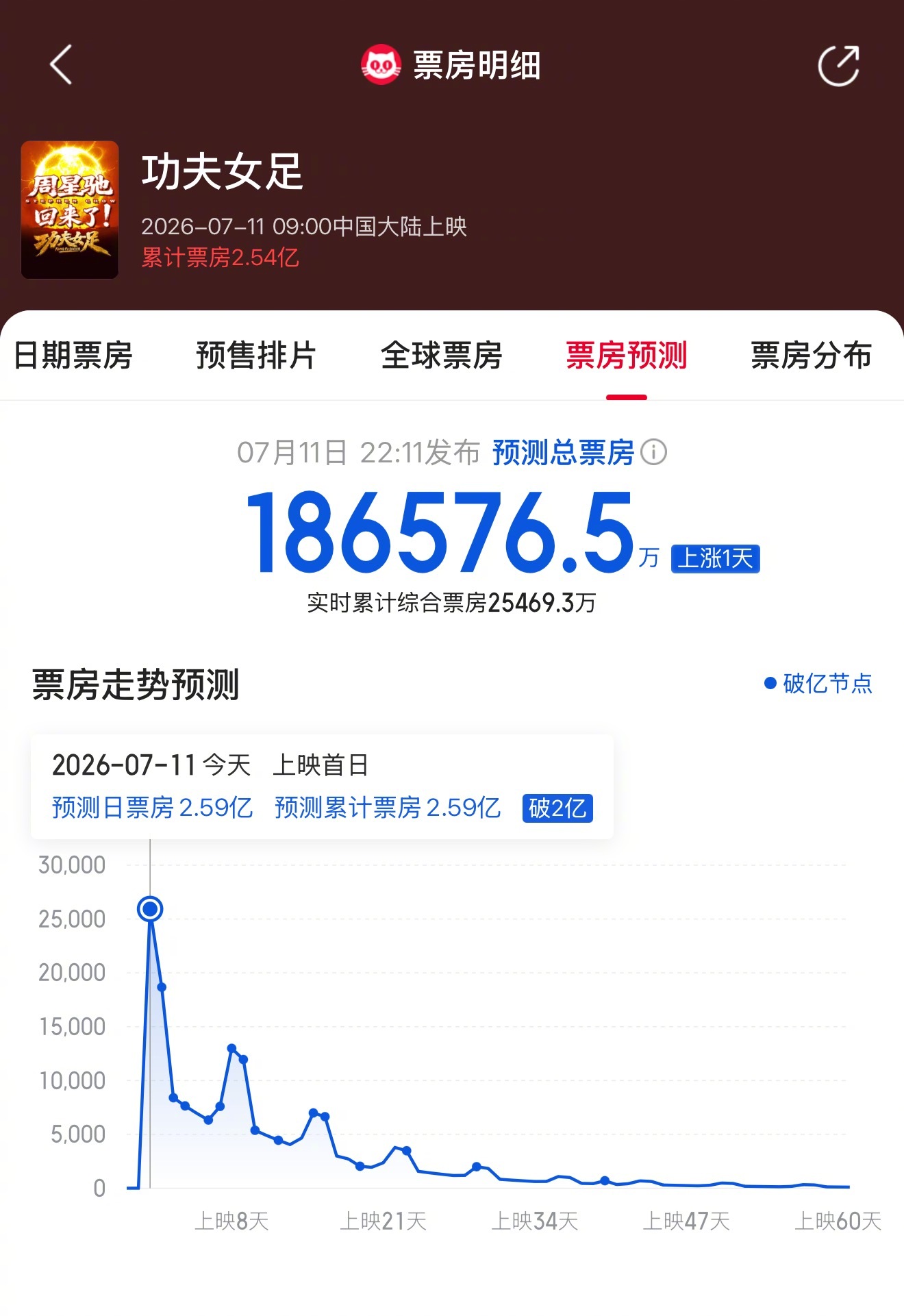 功夫女足预测票房超18亿功夫女足票房预测上调 据猫眼专业版、灯塔专业版，电影《功