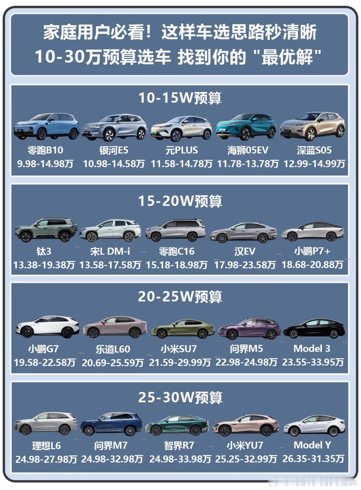 10-15万纯电SUV 这样选思路秒清晰10-15万预算是年轻人第一辆车的主流选