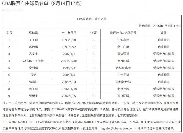 CBA最新消息：据CBA官网更新了2026-2027赛季自由球员名单，相较于上次