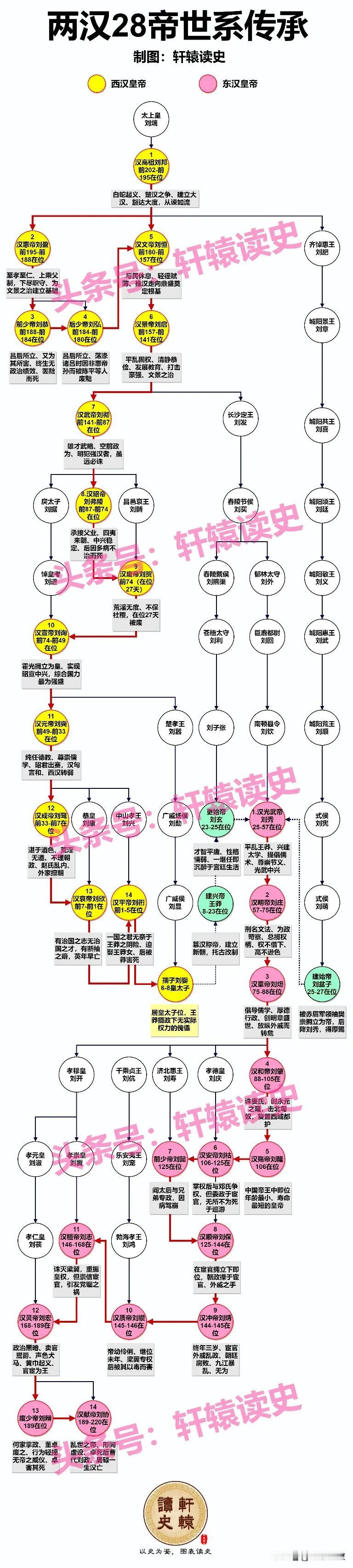 #东汉和西汉是同一时期的吗?#可以肯定的是，西汉和东汉不是同一个时期，但两汉是不