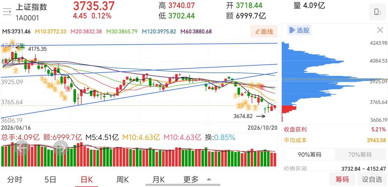 大家发现没有A股已经连续四天探底回升了，近两天还从深水区拉红，昨日还站上了五日线