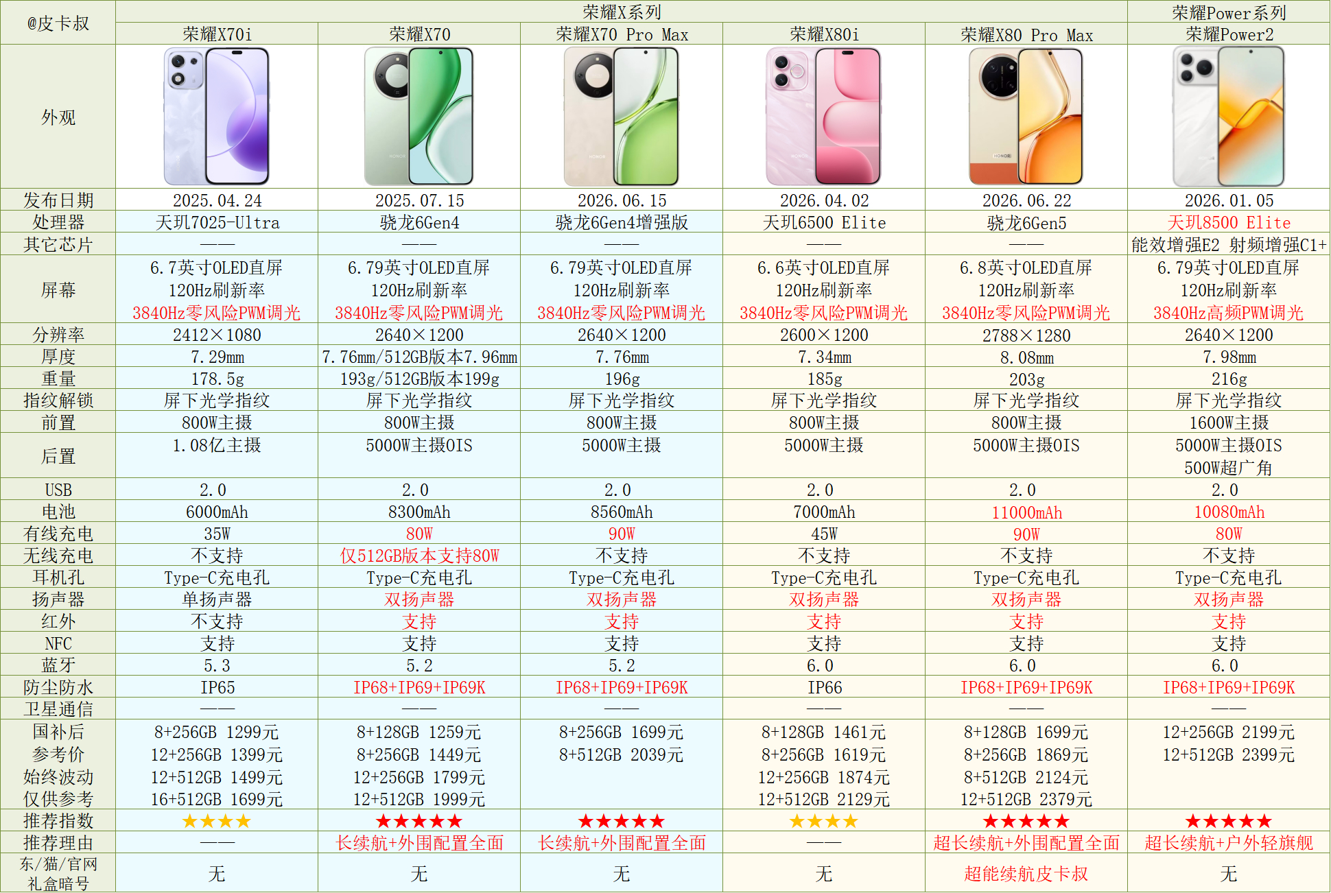 荣耀X80 Pro Max参数对比出炉～依旧主打耐摔和长续航。搭载11000mA