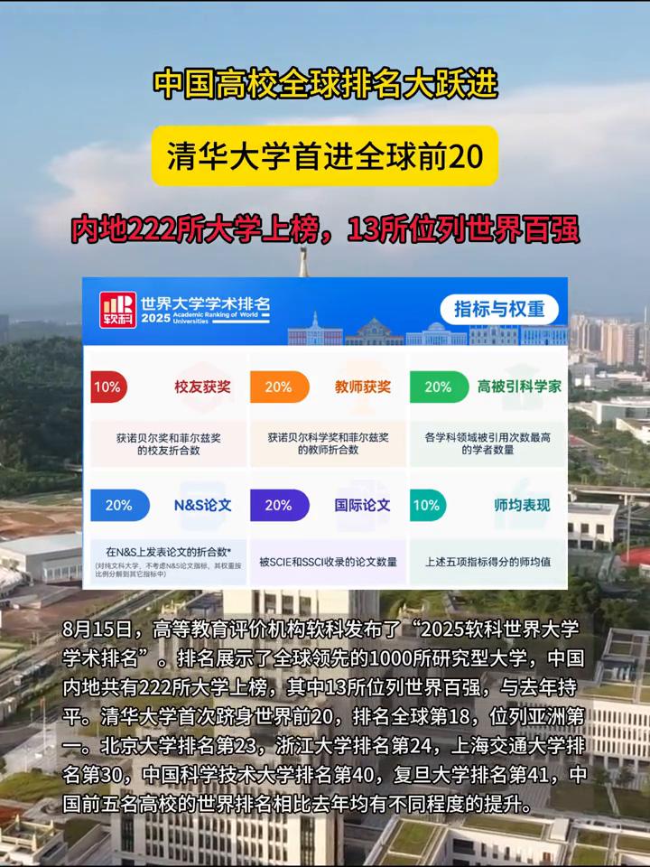 中国高校全球排名大跃进，清华大学首进全球前20，内地222所大学上榜，13所位列