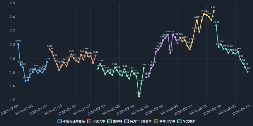 做量化研究的通病就是～看到数字就想分析、就想画图、就想找关联 
