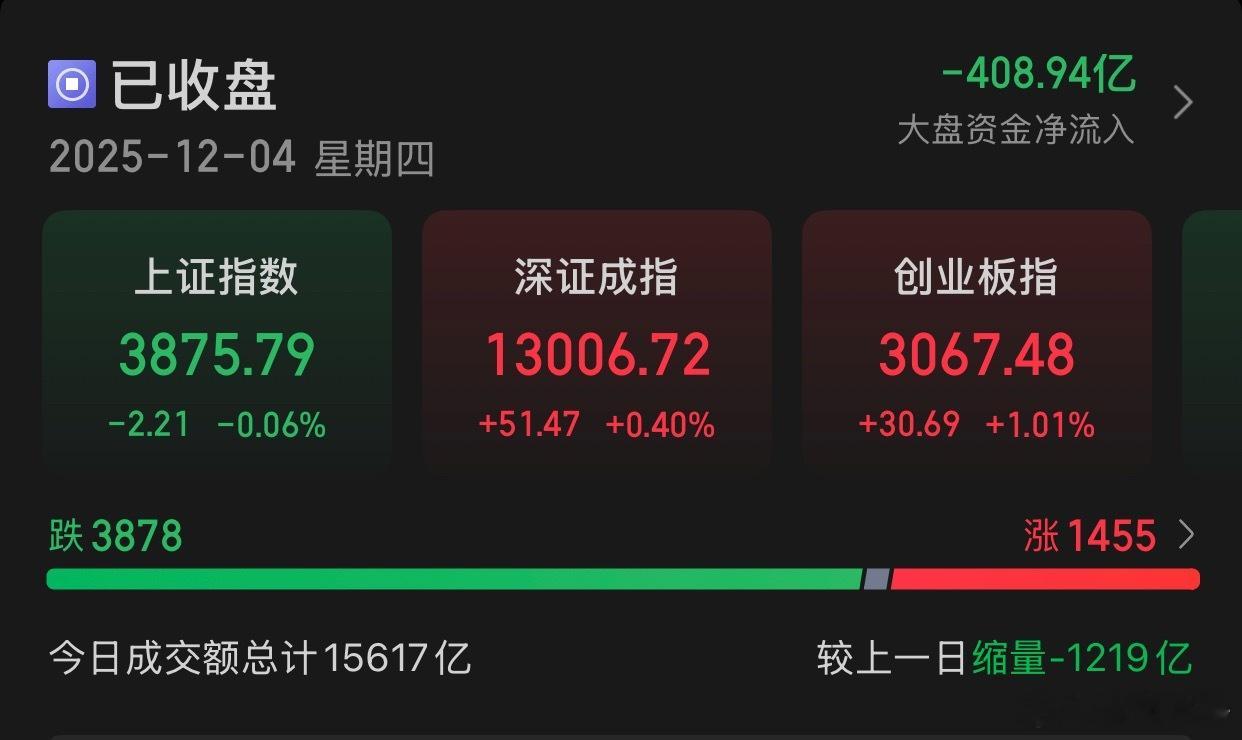 12.4收评:A股三大指数今日涨跌不一，截至收盘，上证指数跌0.06%，报收38