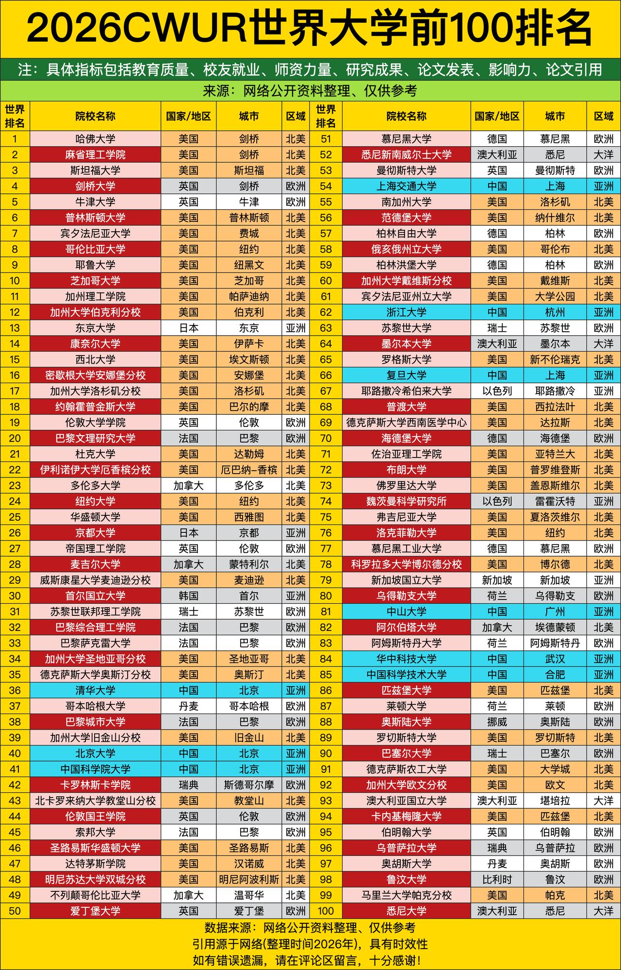 2026CWUR世界大学百强排名，看完第一反应就是：美国高校这统治力，真的太离谱