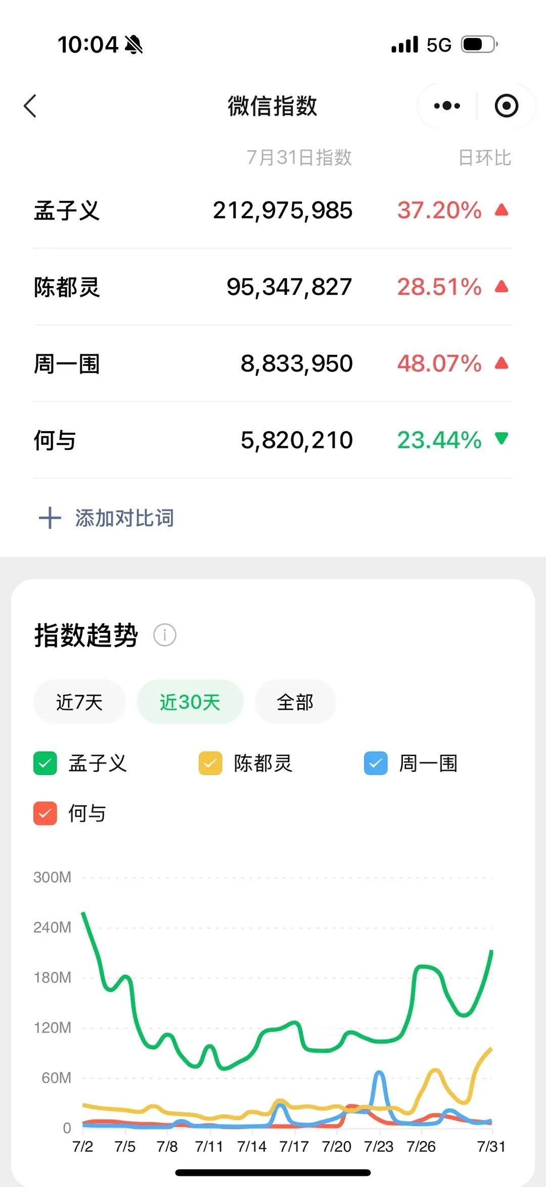 孟子义昨日微信指数破2亿 百指也很高孟姐热度全平台都起来了 ​​​