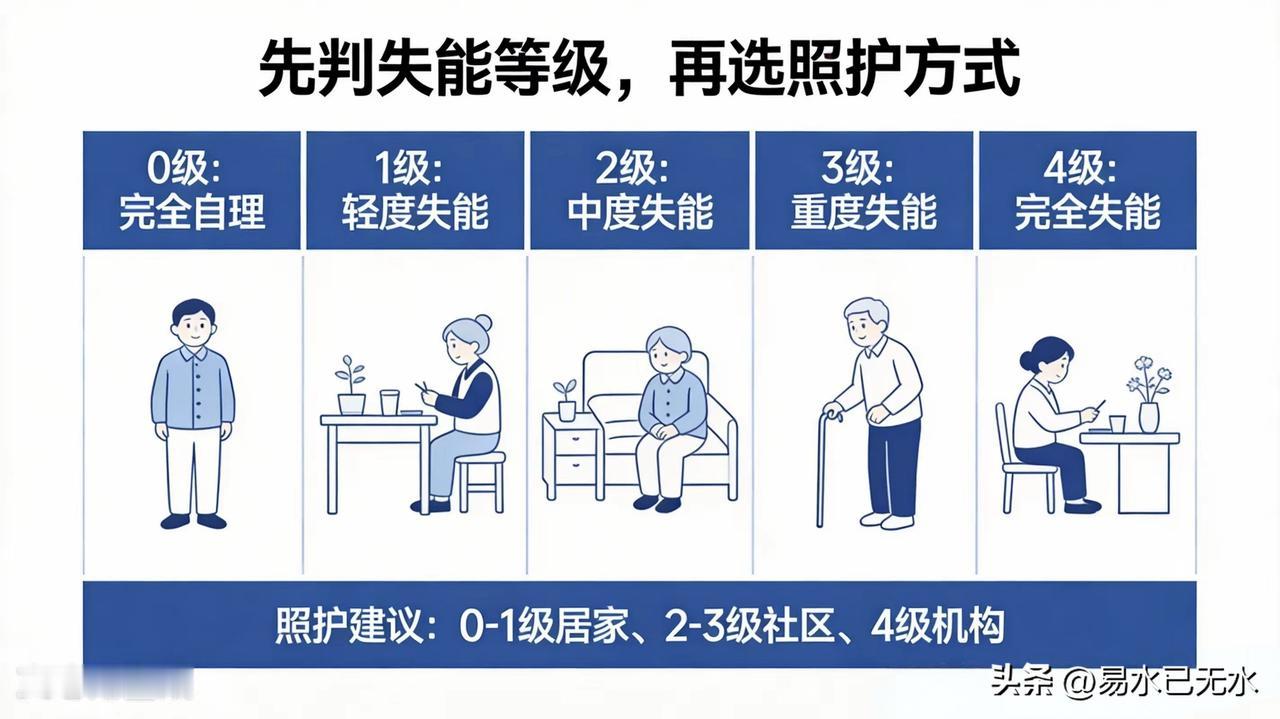 好又好不了，死又死不了。
那种长期失能人走了之后，家属真的是如释重负，甚至有的喜