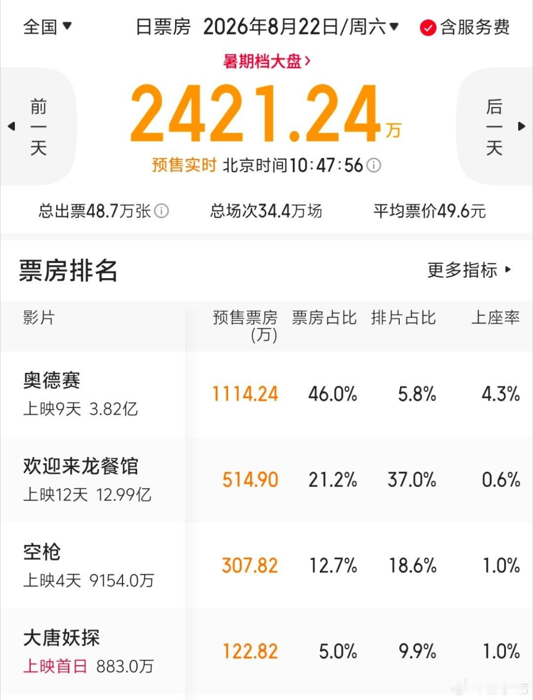 《大唐妖探》明天上映第一天，排片占比9.9%，好担心总票房超不过《牛来》。 