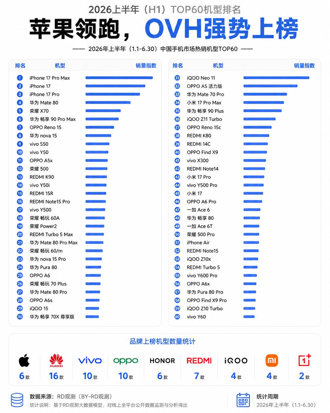 H1手机销量TOP60：苹果领跑OVH包场
据RD观测H1中国手机热销TOP60
