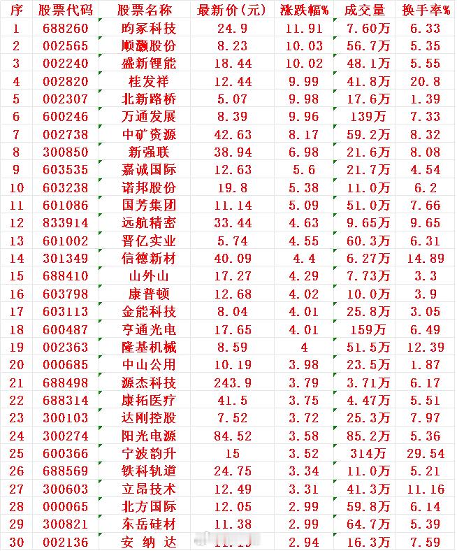 8月11日，MACD日线金叉的30名单汇总1 昀冢2 顺灏3 盛新锂4 桂发5 