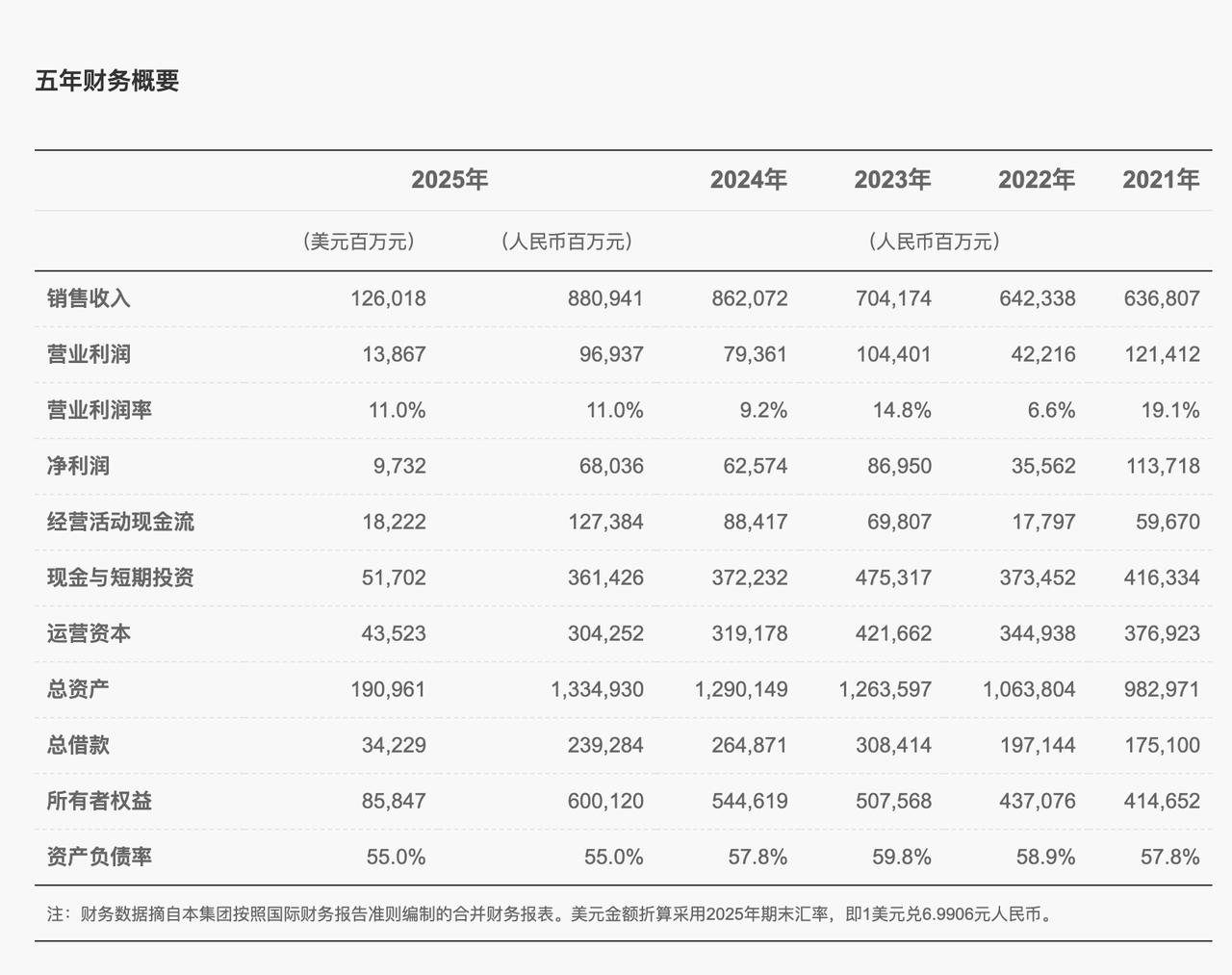 还的是华为，一年营收的21.8%投入到研发上。

华为发布2025年年度报告。报