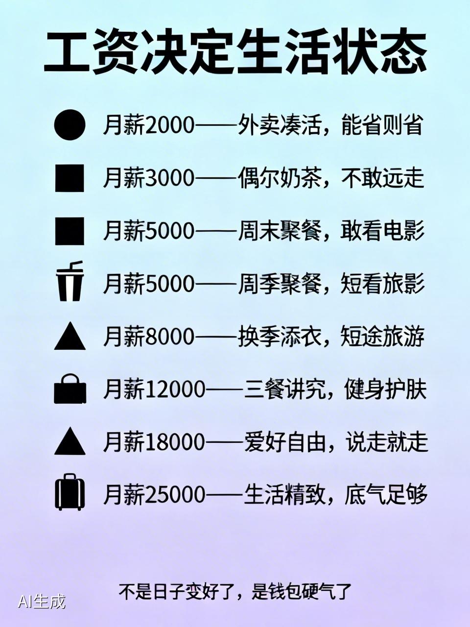 工资决定人的生活状态
 
1. 月薪2000——外卖凑活，能省则省
​
2. 月