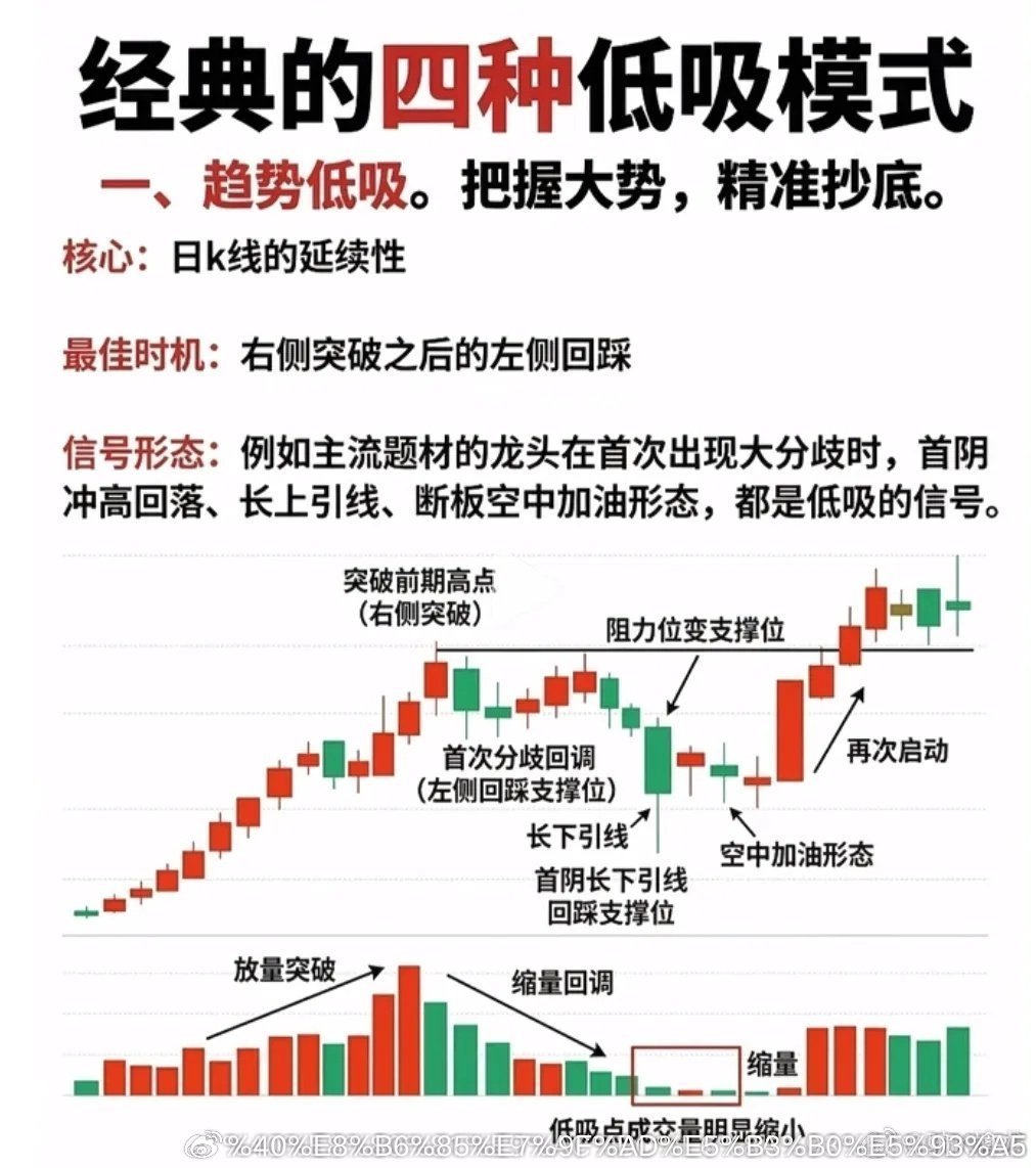 震荡市如何做低位布局，四种经典形态读懂博弈逻辑！震荡行情里，很多投资者总希望寻找
