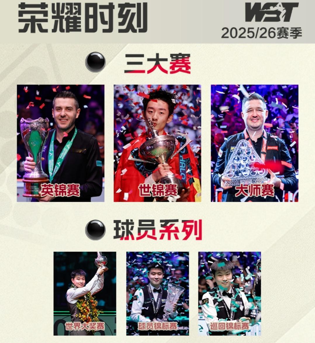 吴宜泽是否陷入夺冠综合征
中国公开赛吴宜泽是遗憾出局！
比赛有输有赢很正常！有网