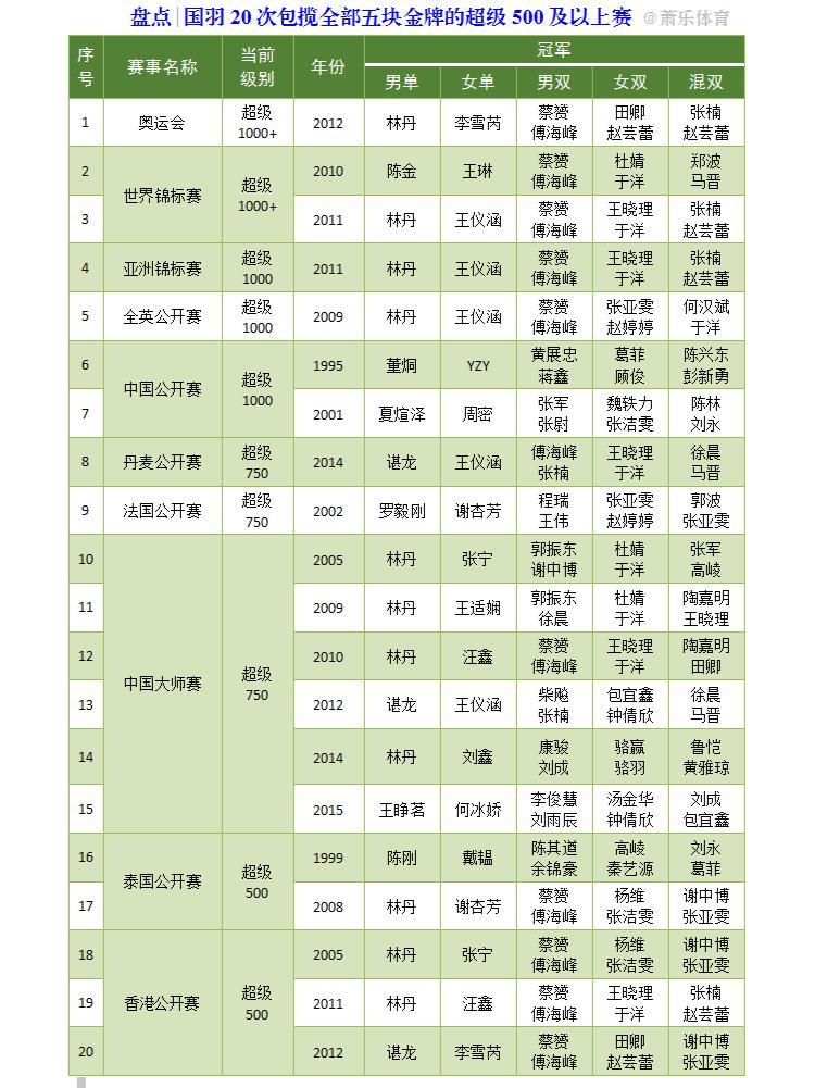 盘点国羽包揽全部5金的20次赛事，林丹牛1.国羽历史上，曾20次包揽一站赛事的全