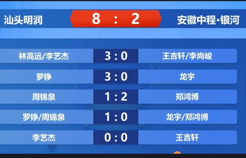 恭喜🎊乒超联赛 汕头明润8:2安徽中程—终于获得首场胜利！
7月24日，汕头明