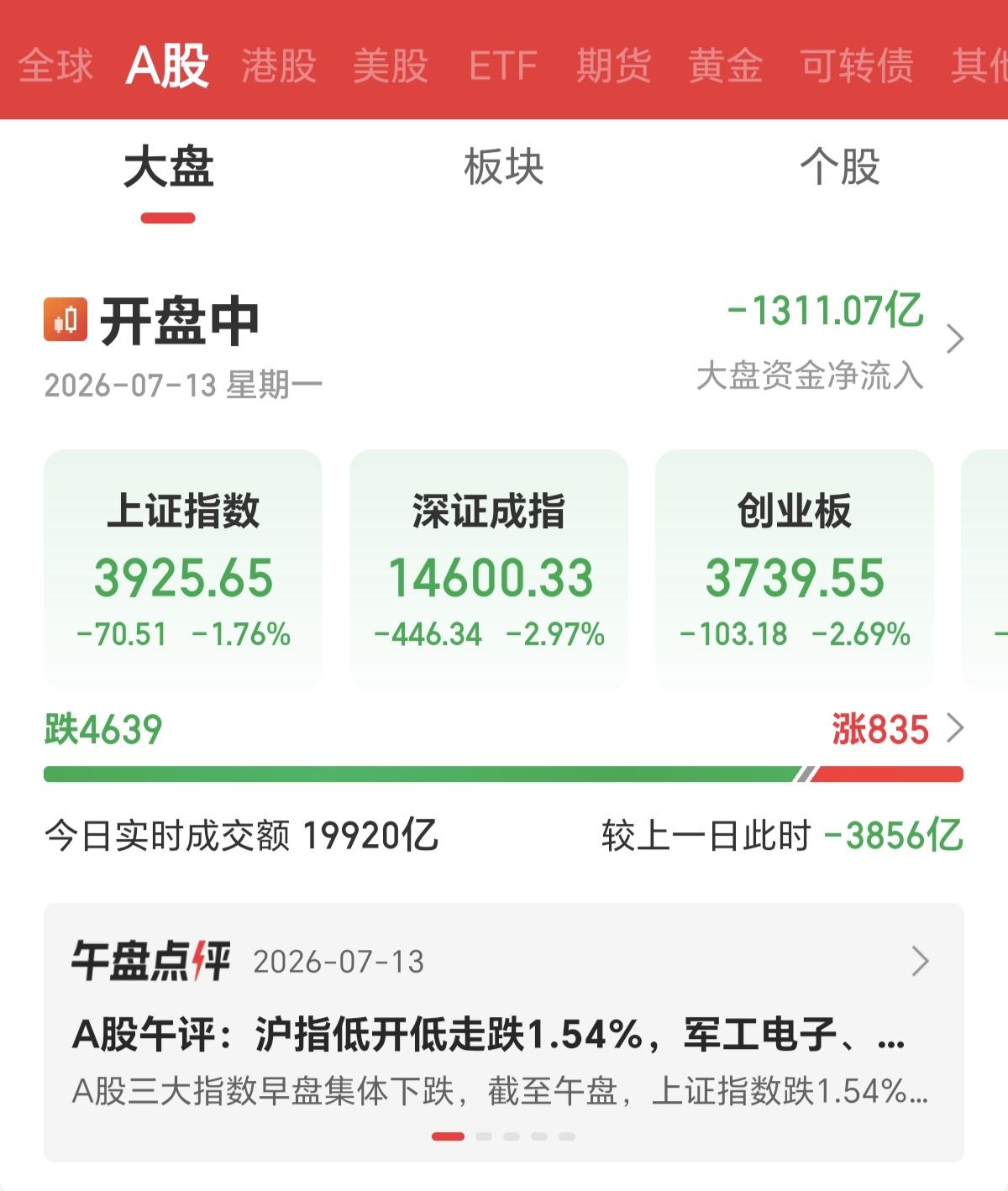 今天早盘A股走的还好好的，虽然低开，但也也没有跳水，主要是后面韩股大跌，直接熔断