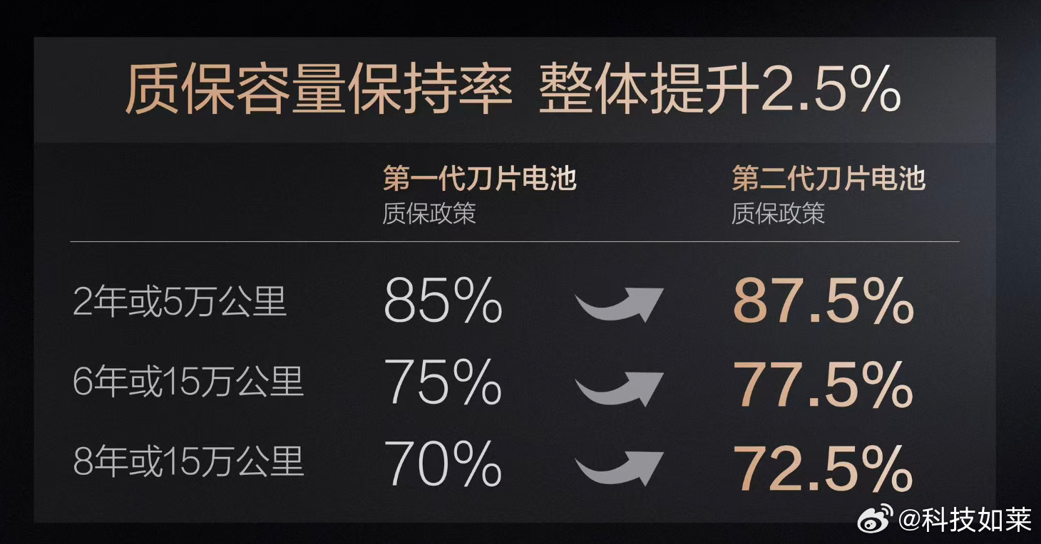 比亚迪这波质保政策确实走心了，第二代刀片电池把质保容量保持率整体提升了2.5%，
