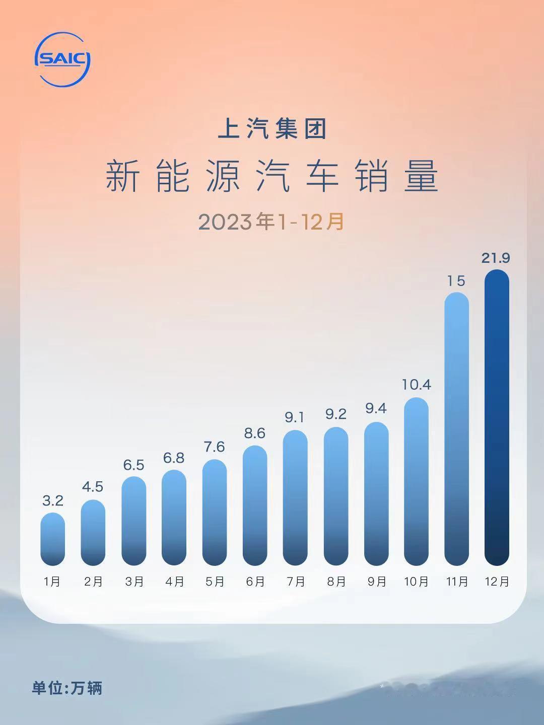 全年销量超112.3万辆，上汽新能源车2023年再创历史新高！ 

上汽新能源公