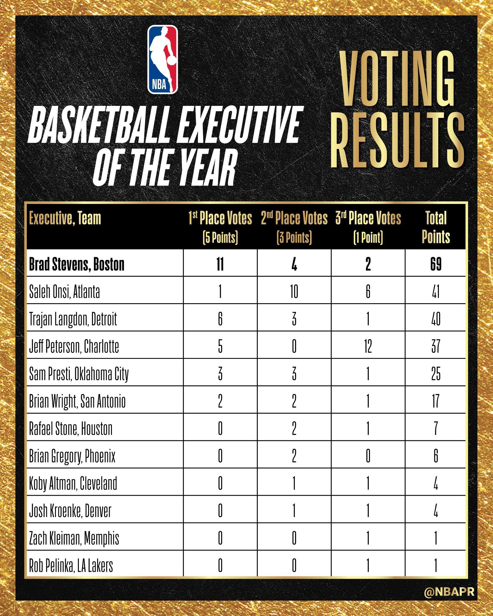 2025-26赛季NBA年度最佳高管：史蒂文斯（凯尔特人）老鹰的萨利赫和活塞的兰