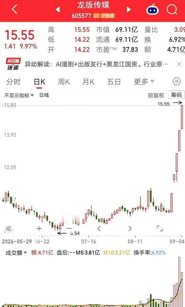 🔥胆子太肥！股民连续五次加仓龙版传媒，越涨越买你敢吗？见过逢低布局的，很少见到