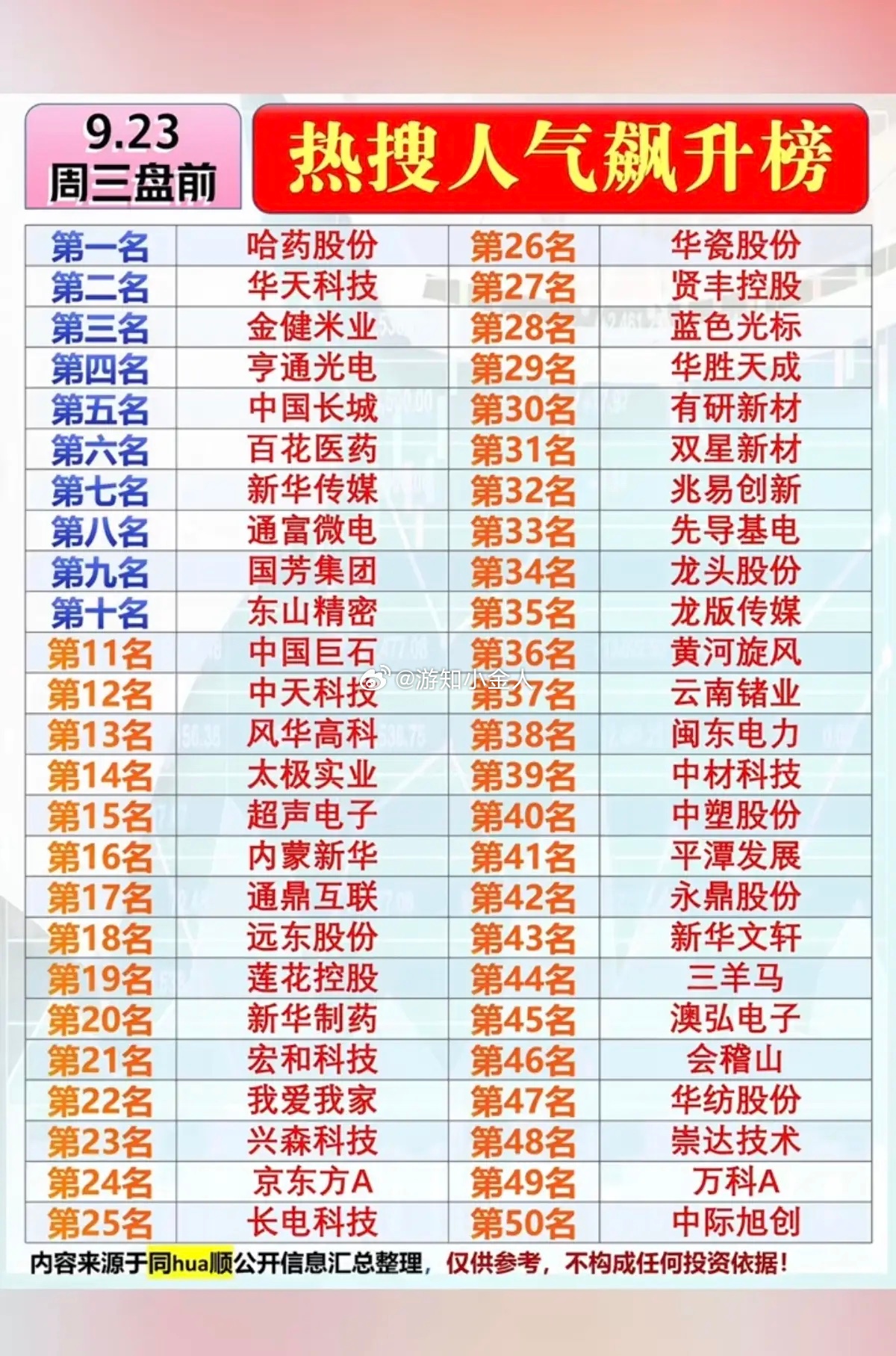 9.23周三  市场热点题材+人气热搜榜！1.国产CPU2.华字辈3.AMD封测