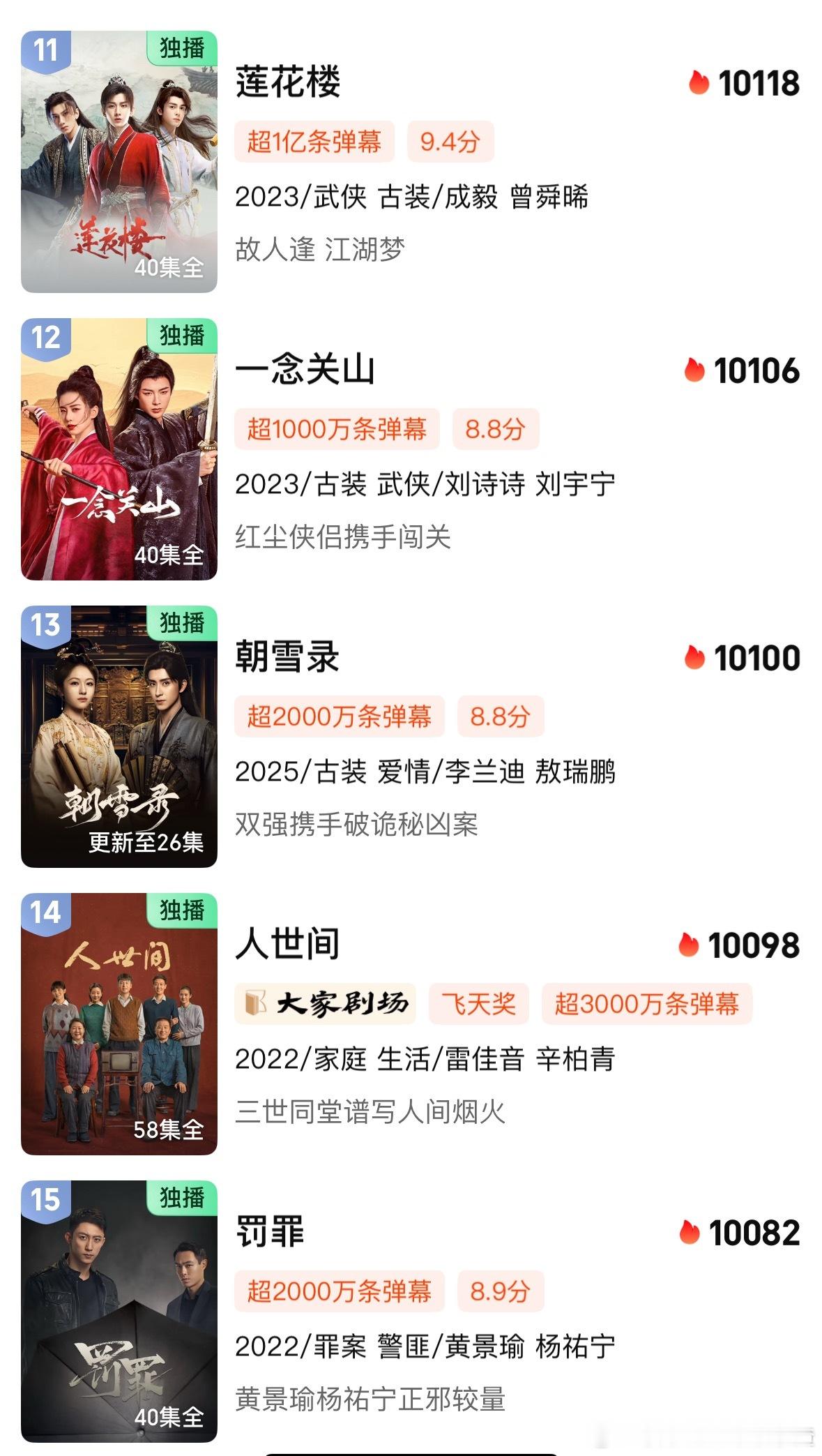 朝雪录热度10100 超人世间 还在爬坡中 ​​​