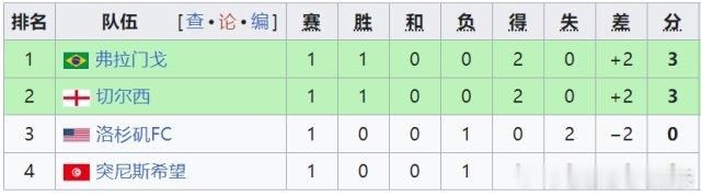 世俱杯：弗拉门戈2比0突尼斯希望世俱杯D组第1轮，弗拉门戈2比0击败突尼斯希望。