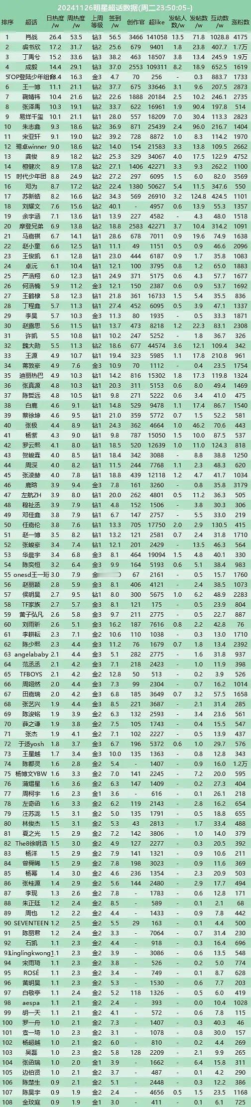 昨天的明星超话数据[哆啦A梦吃惊] 