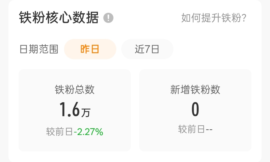 [哇][哇]哇哦，我的铁粉数突破新高，记录一下，谢谢大家支持。 ​​​
