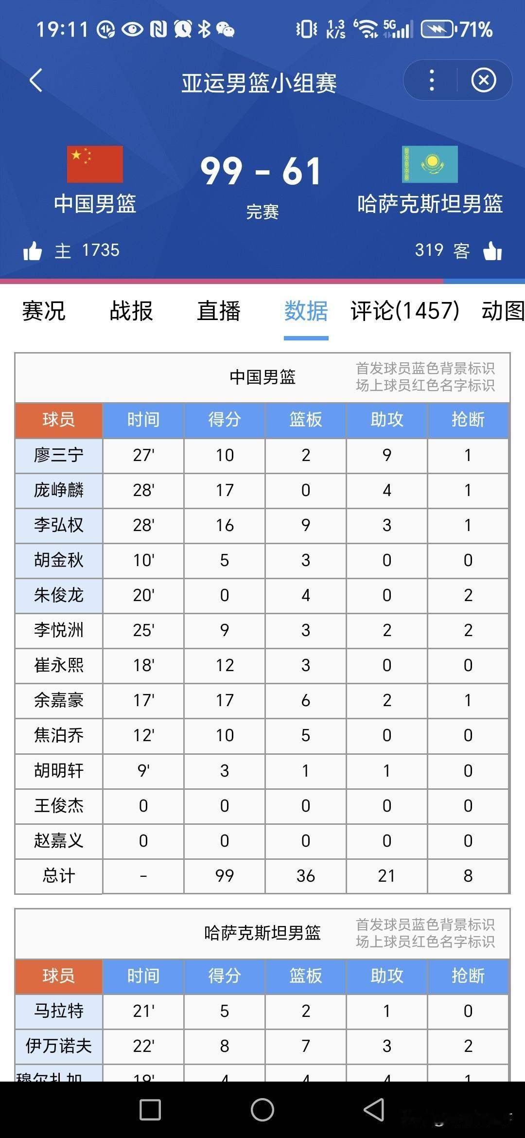 亚运首战球员评分｜中国男篮99‑61哈萨克斯坦，6人得分上双！

名古屋亚运会男