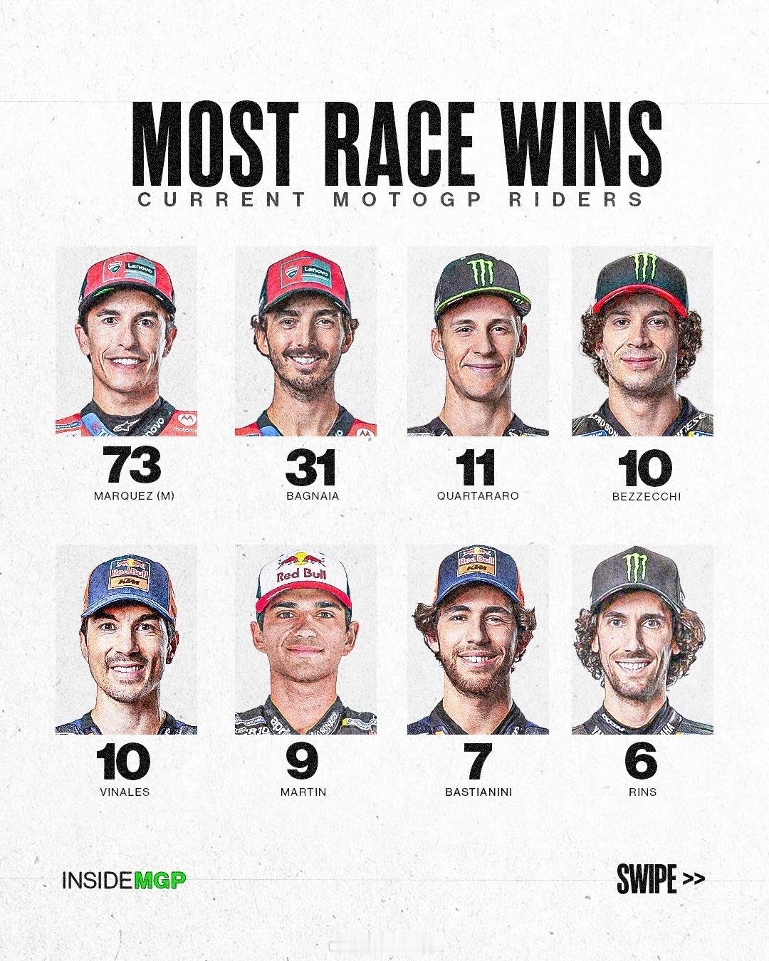 Marco Bezzecchi的分站冠军数量已经超过马丁追平小牛了VR46学院m