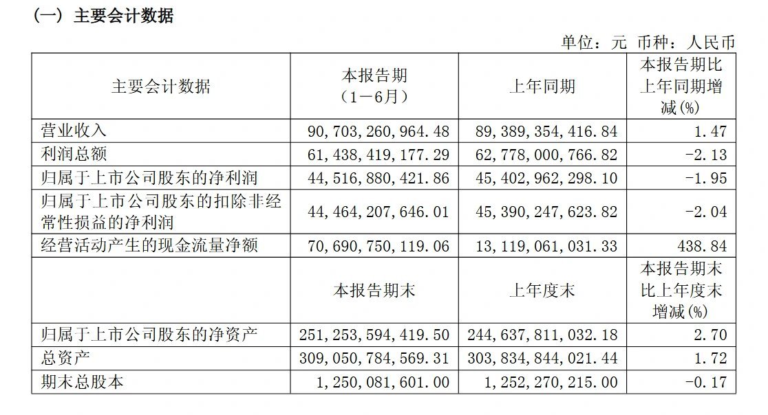 贵州茅台上半年营收907.03亿元，i茅台收入占比达44%今日，贵州茅台（600